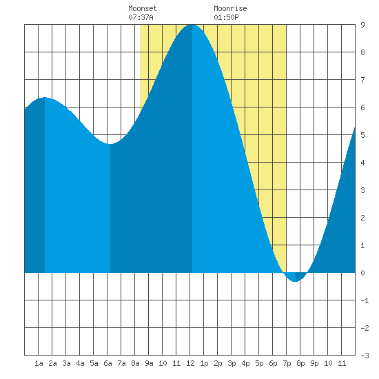 Sutwik Island tide chart for Friday, February 27, 2026