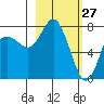 Sutwik Island tide chart for Friday, February 27, 2026