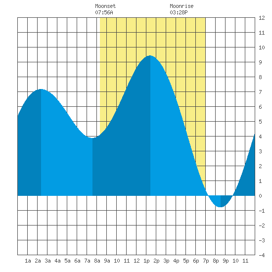 Sutwik Island tide chart for Saturday, February 28, 2026