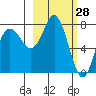 Sutwik Island tide chart for Saturday, February 28, 2026