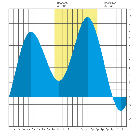 Sutwik Island tide chart for Monday, February 2, 2026
