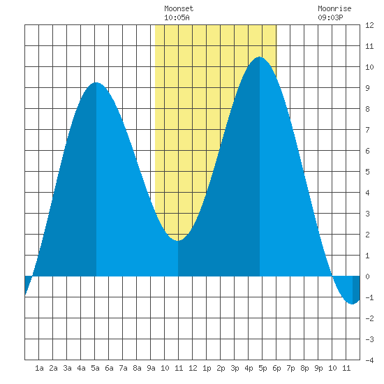 Sutwik Island tide chart for Tuesday, February 3, 2026