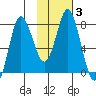 Sutwik Island tide chart for Tuesday, February 3, 2026