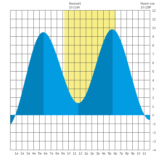 Sutwik Island tide chart for Wednesday, February 4, 2026