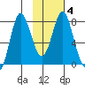 Sutwik Island tide chart for Wednesday, February 4, 2026