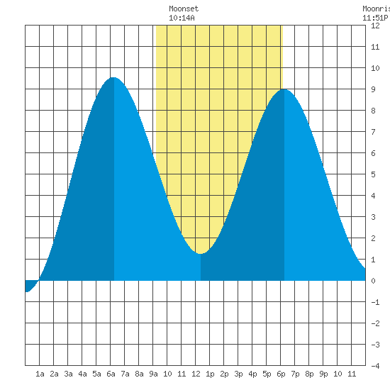 Sutwik Island tide chart for Thursday, February 5, 2026