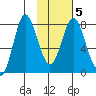 Sutwik Island tide chart for Thursday, February 5, 2026
