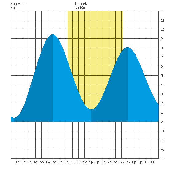 Sutwik Island tide chart for Friday, February 6, 2026