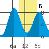 Sutwik Island tide chart for Friday, February 6, 2026