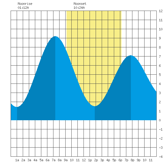Sutwik Island tide chart for Saturday, February 7, 2026