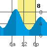 Sutwik Island tide chart for Sunday, February 8, 2026