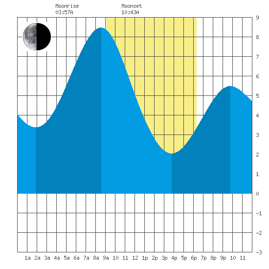 Sutwik Island tide chart for Monday, February 9, 2026