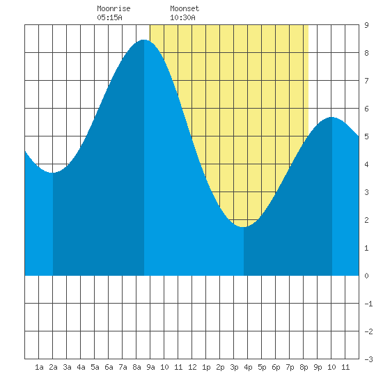 Sutwik Island tide chart for Tuesday, March 10, 2026