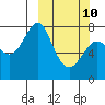 Sutwik Island tide chart for Tuesday, March 10, 2026