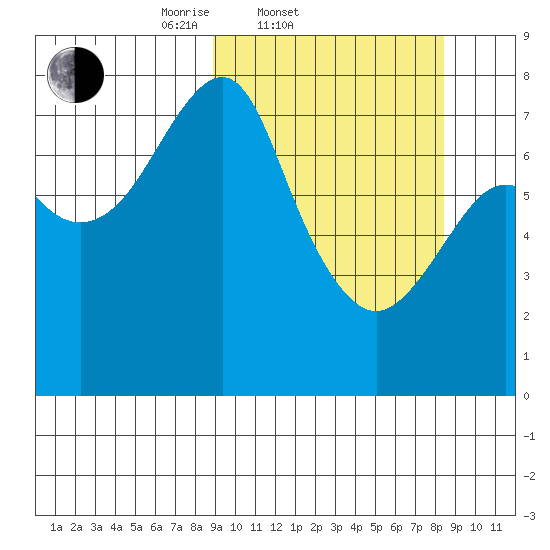 Sutwik Island tide chart for Wednesday, March 11, 2026