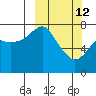 Sutwik Island tide chart for Thursday, March 12, 2026
