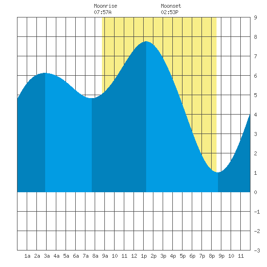 Sutwik Island tide chart for Saturday, March 14, 2026