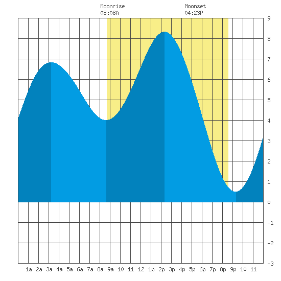 Sutwik Island tide chart for Sunday, March 15, 2026