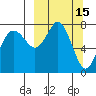 Sutwik Island tide chart for Sunday, March 15, 2026