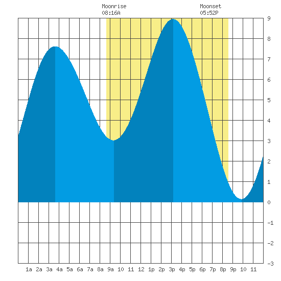 Sutwik Island tide chart for Monday, March 16, 2026
