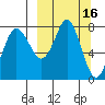 Sutwik Island tide chart for Monday, March 16, 2026