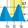 Sutwik Island tide chart for Tuesday, March 17, 2026