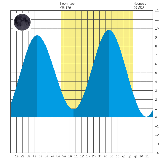 Sutwik Island tide chart for Wednesday, March 18, 2026