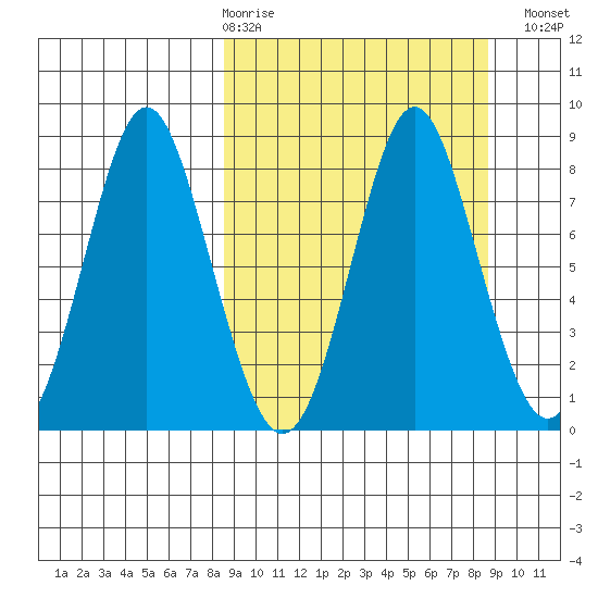 Sutwik Island tide chart for Thursday, March 19, 2026