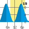 Sutwik Island tide chart for Thursday, March 19, 2026