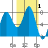 Sutwik Island tide chart for Sunday, March 1, 2026