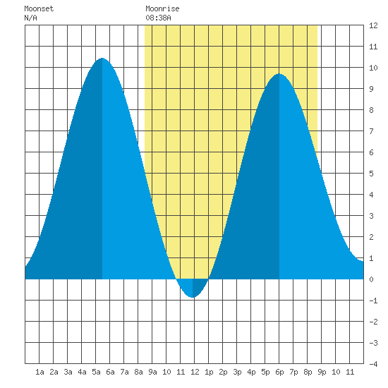 Sutwik Island tide chart for Friday, March 20, 2026