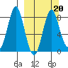 Sutwik Island tide chart for Friday, March 20, 2026