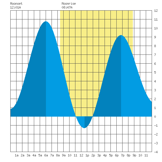 Sutwik Island tide chart for Saturday, March 21, 2026