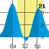 Sutwik Island tide chart for Saturday, March 21, 2026