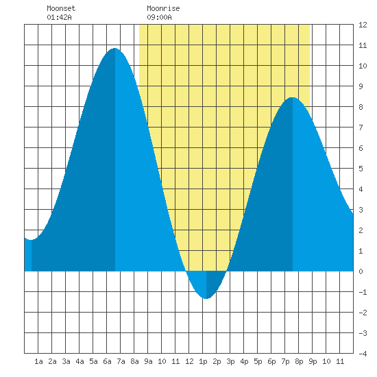 Sutwik Island tide chart for Sunday, March 22, 2026
