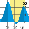 Sutwik Island tide chart for Sunday, March 22, 2026