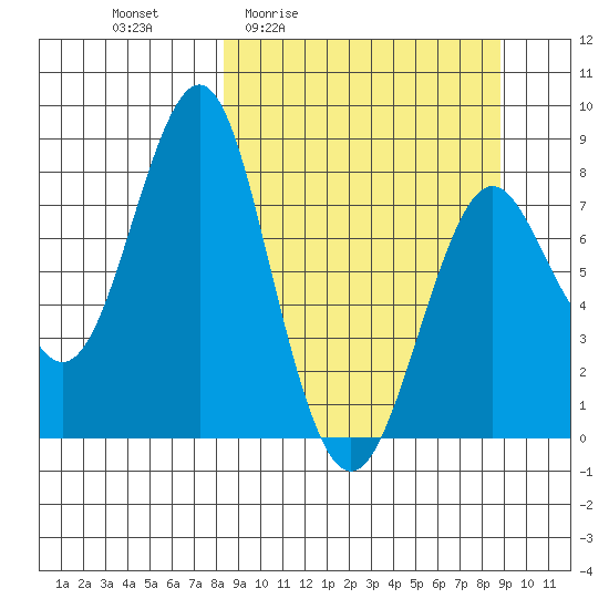 Sutwik Island tide chart for Monday, March 23, 2026