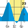 Sutwik Island tide chart for Monday, March 23, 2026