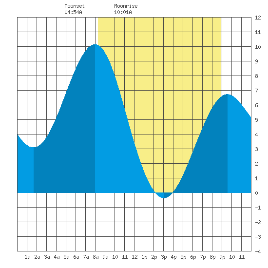 Sutwik Island tide chart for Tuesday, March 24, 2026