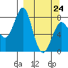 Sutwik Island tide chart for Tuesday, March 24, 2026