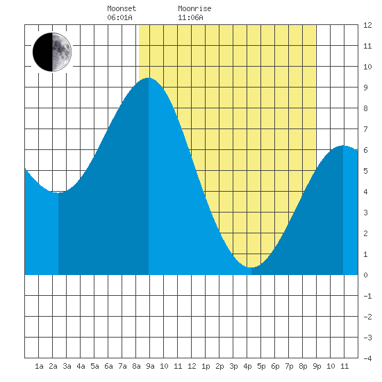 Sutwik Island tide chart for Wednesday, March 25, 2026