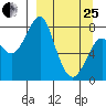 Sutwik Island tide chart for Wednesday, March 25, 2026