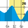 Sutwik Island tide chart for Thursday, March 26, 2026