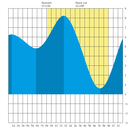 Sutwik Island tide chart for Friday, March 27, 2026