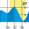 Sutwik Island tide chart for Friday, March 27, 2026