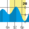 Sutwik Island tide chart for Saturday, March 28, 2026