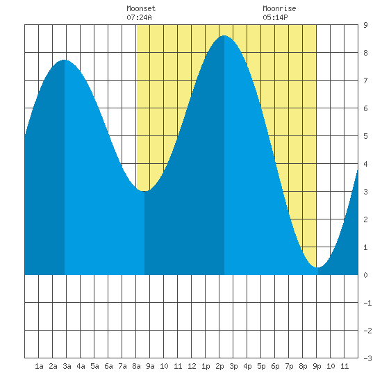 Sutwik Island tide chart for Sunday, March 29, 2026