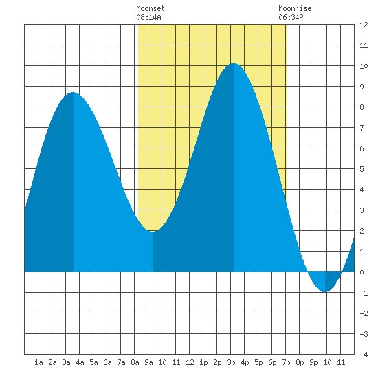 Sutwik Island tide chart for Monday, March 2, 2026