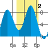 Sutwik Island tide chart for Monday, March 2, 2026