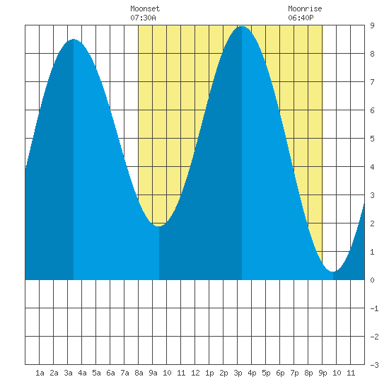Sutwik Island tide chart for Monday, March 30, 2026